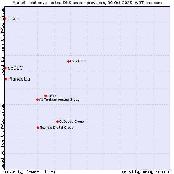 Market position of Planeetta vs. deSEC vs. Cisco