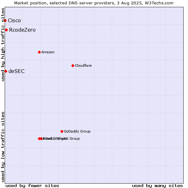 Market position of RcodeZero vs. deSEC vs. Cisco