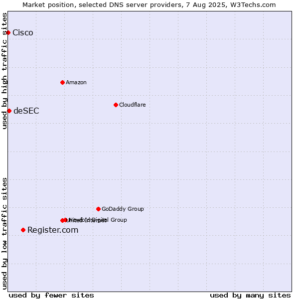Market position of Register.com vs. deSEC vs. Cisco