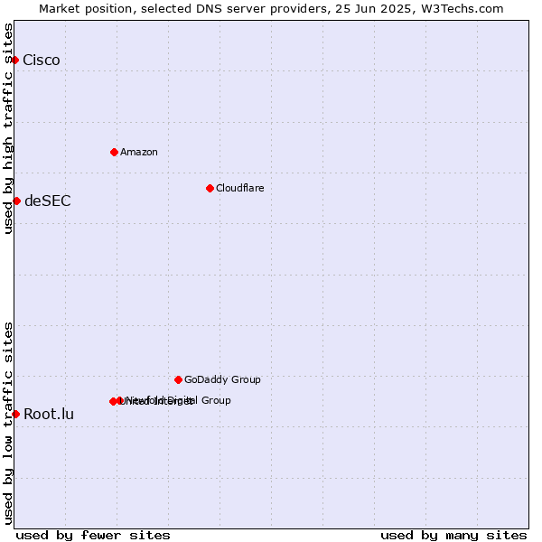 Market position of deSEC vs. Root.lu vs. Cisco