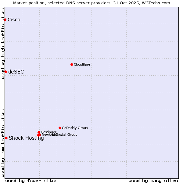 Market position of Shock Hosting vs. deSEC vs. Cisco