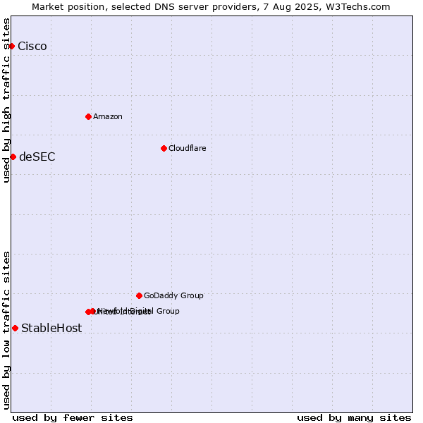 Market position of StableHost vs. deSEC vs. Cisco