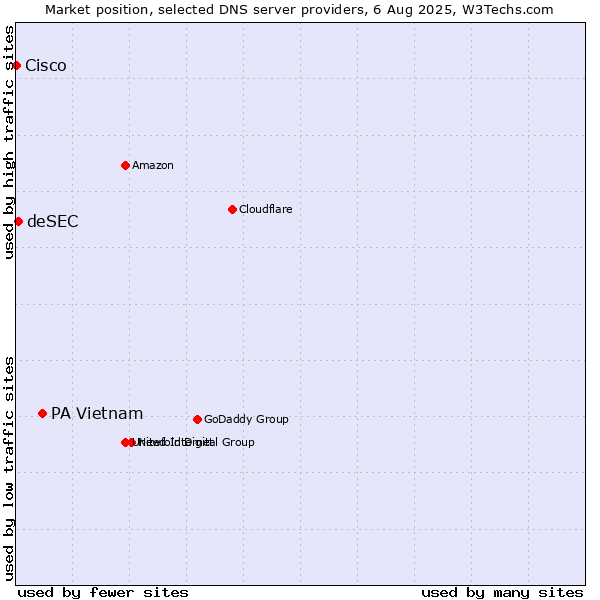Market position of PA Vietnam vs. deSEC vs. Cisco