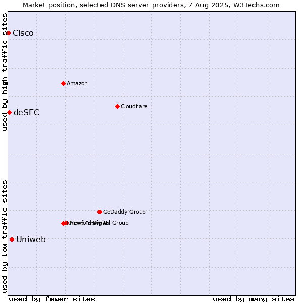 Market position of Uniweb vs. deSEC vs. Cisco