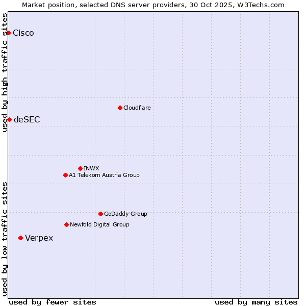 Market position of Verpex vs. deSEC vs. Cisco
