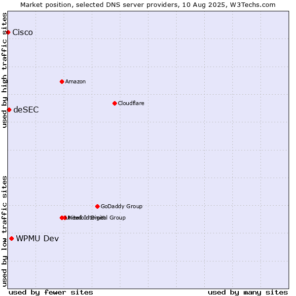Market position of WPMU Dev vs. deSEC vs. Cisco