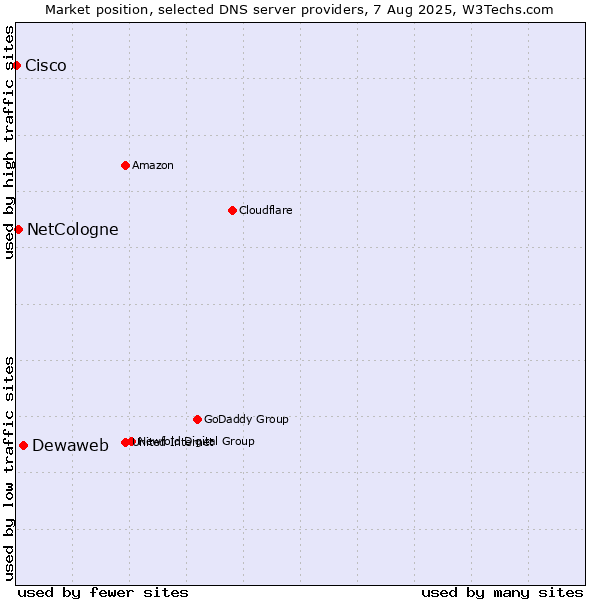 Market position of Dewaweb vs. NetCologne vs. Cisco