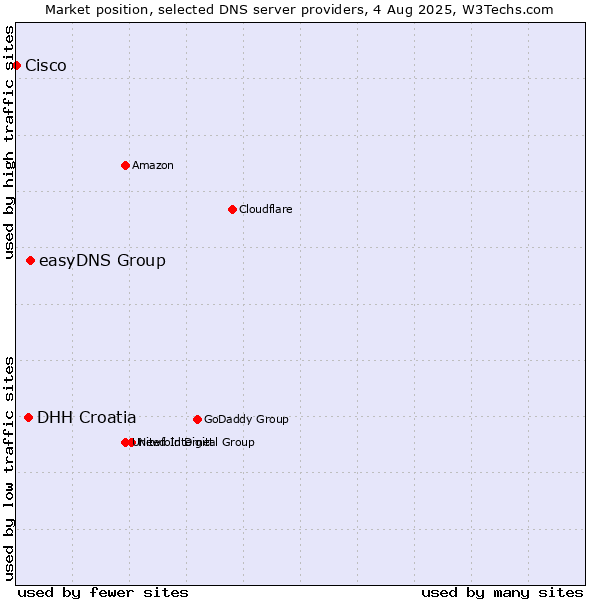 Market position of easyDNS Group vs. DHH Croatia vs. Cisco