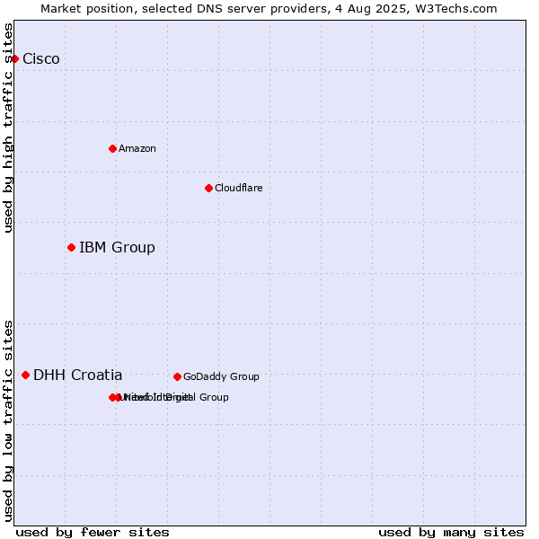Market position of IBM Group vs. DHH Croatia vs. Cisco