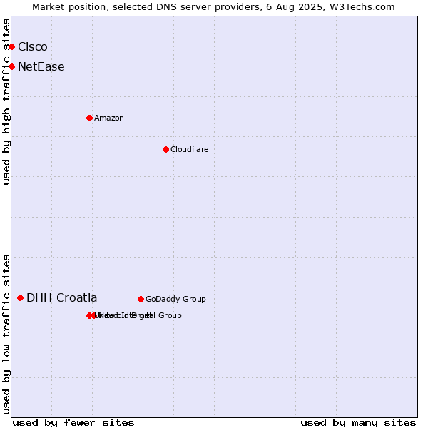 Market position of DHH Croatia vs. NetEase vs. Cisco