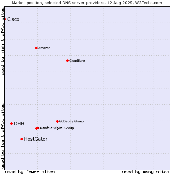 Market position of HostGator vs. DHH vs. Cisco