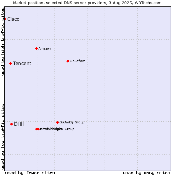 Market position of DHH vs. Tencent vs. Cisco