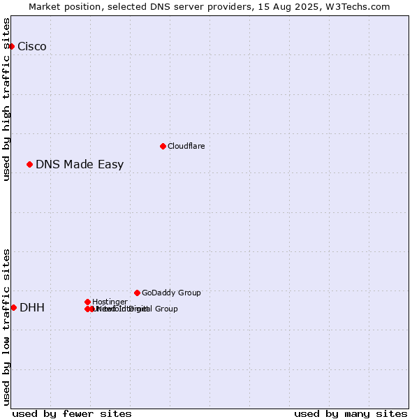 Market position of DNS Made Easy vs. DHH vs. Cisco