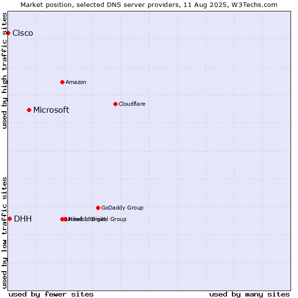 Market position of Microsoft vs. DHH vs. Cisco