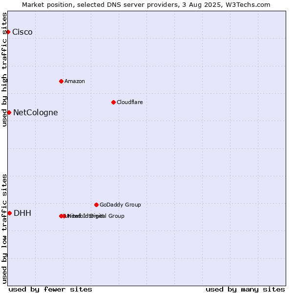 Market position of DHH vs. NetCologne vs. Cisco
