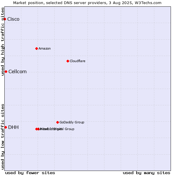 Market position of Cellcom vs. DHH vs. Cisco
