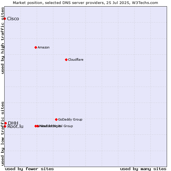 Market position of DHH vs. Root.lu vs. Cisco