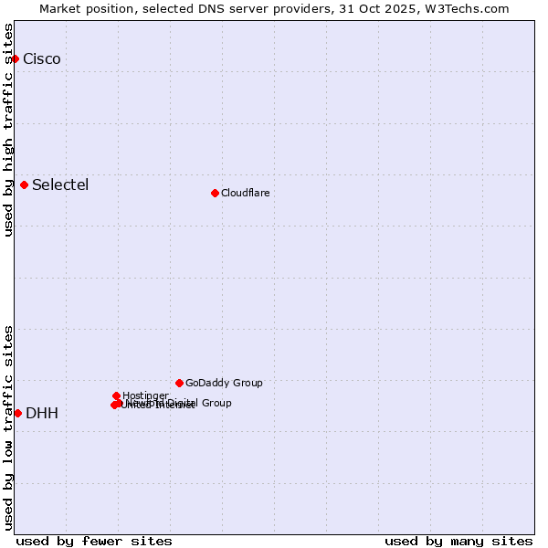Market position of Selectel vs. DHH vs. Cisco