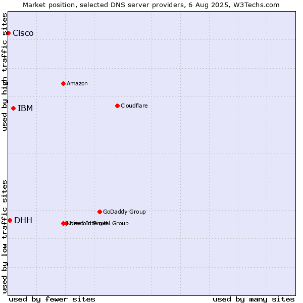 Market position of IBM vs. DHH vs. Cisco