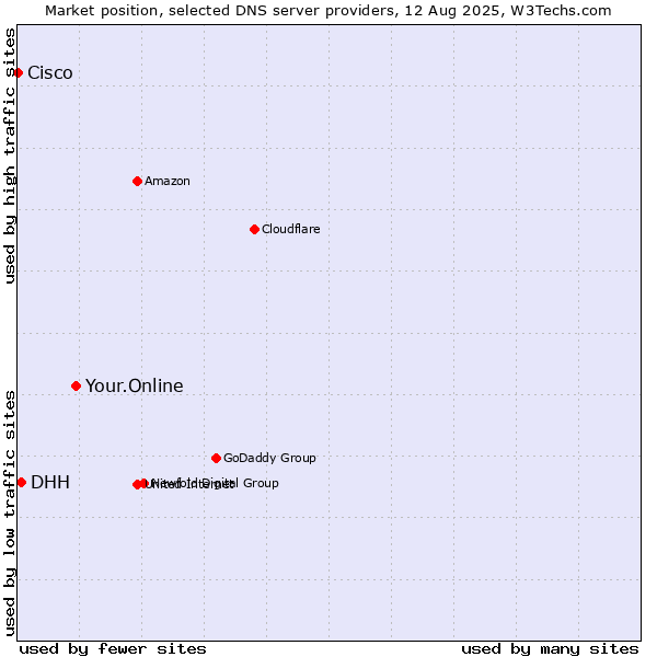 Market position of Your.Online vs. DHH vs. Cisco