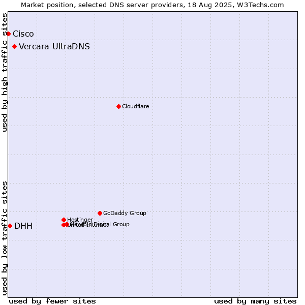 Market position of Vercara UltraDNS vs. DHH vs. Cisco