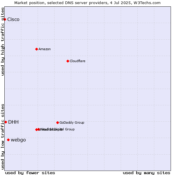 Market position of webgo vs. DHH vs. Cisco