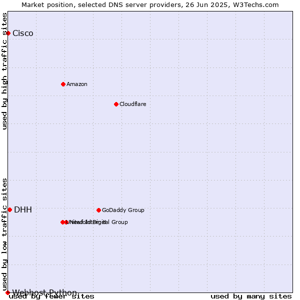Market position of DHH vs. Cisco vs. Webhost Python