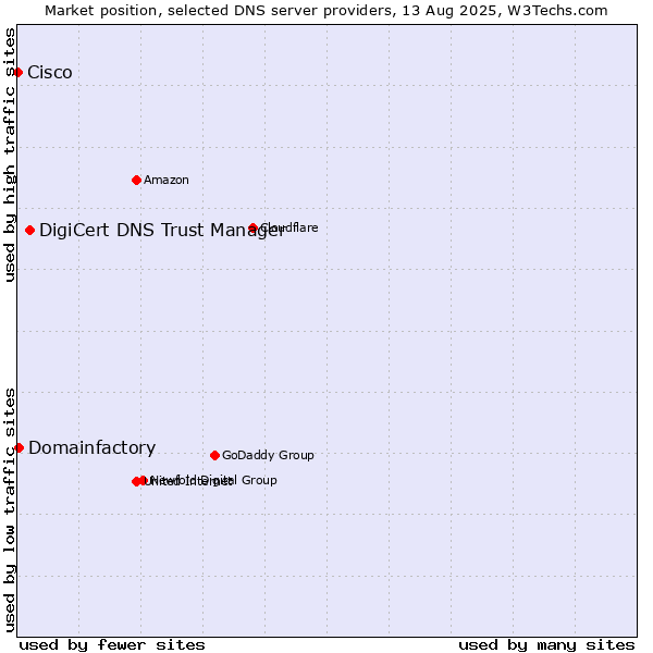 Market position of DigiCert DNS Trust Manager vs. Domainfactory vs. Cisco