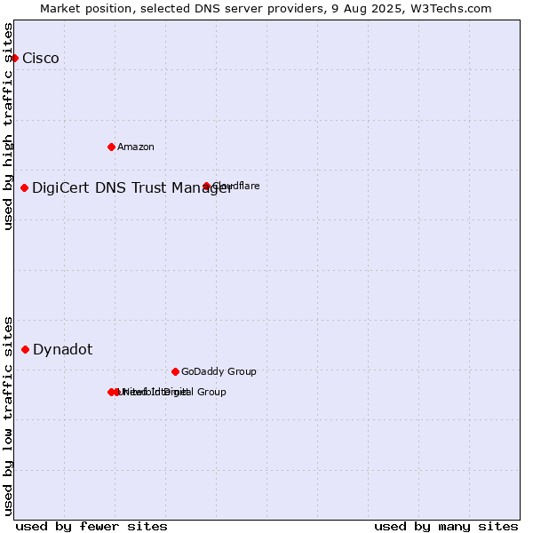 Market position of Dynadot vs. DigiCert DNS Trust Manager vs. Cisco