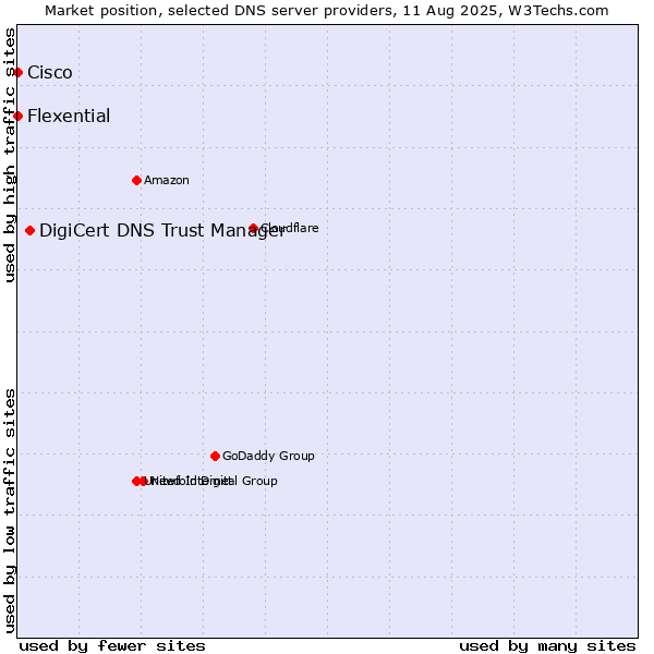 Market position of DigiCert DNS Trust Manager vs. Flexential vs. Cisco