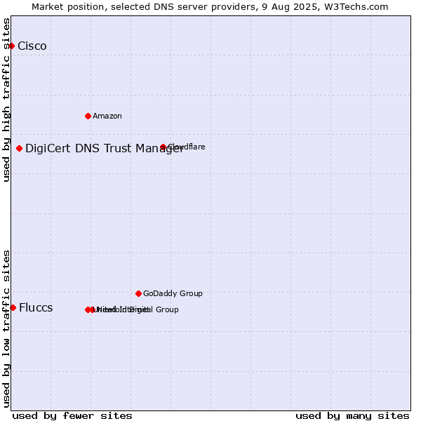 Market position of DigiCert DNS Trust Manager vs. Fluccs vs. Cisco