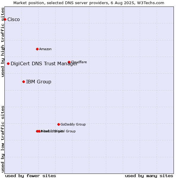 Market position of IBM Group vs. DigiCert DNS Trust Manager vs. Cisco