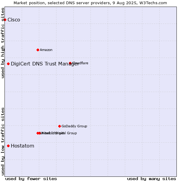 Market position of DigiCert DNS Trust Manager vs. Hostatom vs. Cisco