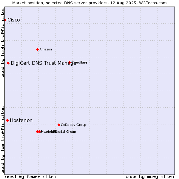 Market position of DigiCert DNS Trust Manager vs. Hosterion vs. Cisco