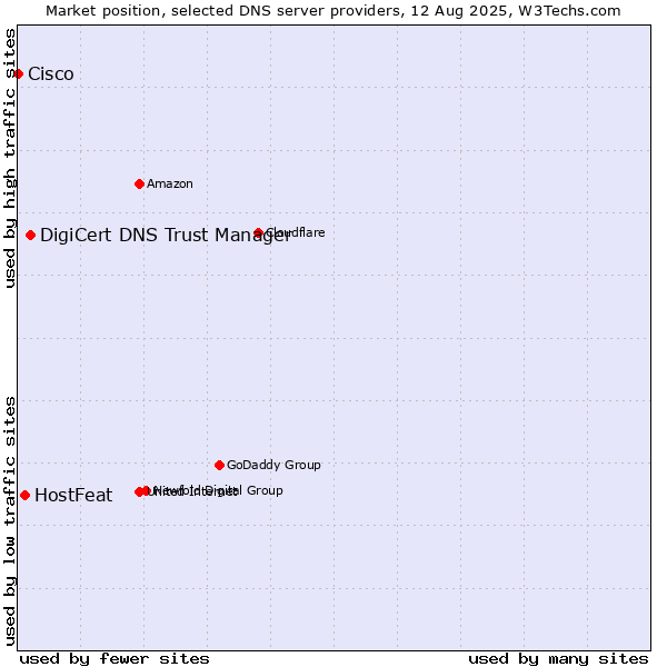 Market position of DigiCert DNS Trust Manager vs. HostFeat vs. Cisco