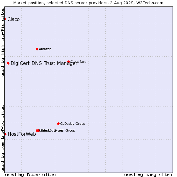 Market position of DigiCert DNS Trust Manager vs. HostForWeb vs. Cisco