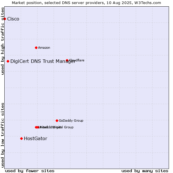 Market position of HostGator vs. DigiCert DNS Trust Manager vs. Cisco