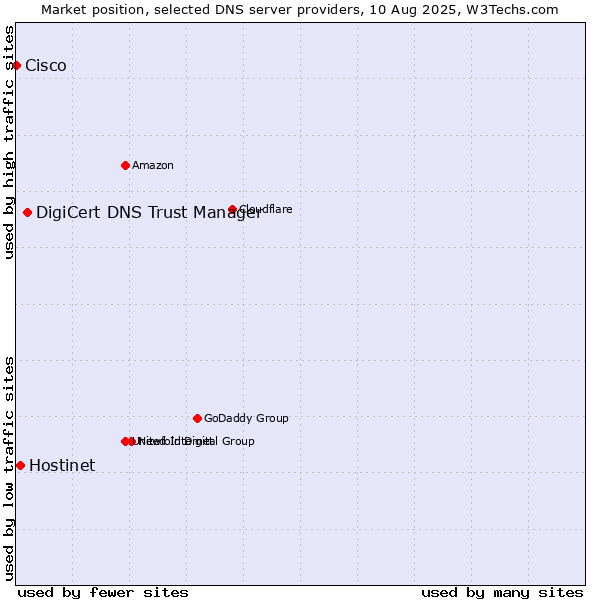Market position of DigiCert DNS Trust Manager vs. Hostinet vs. Cisco