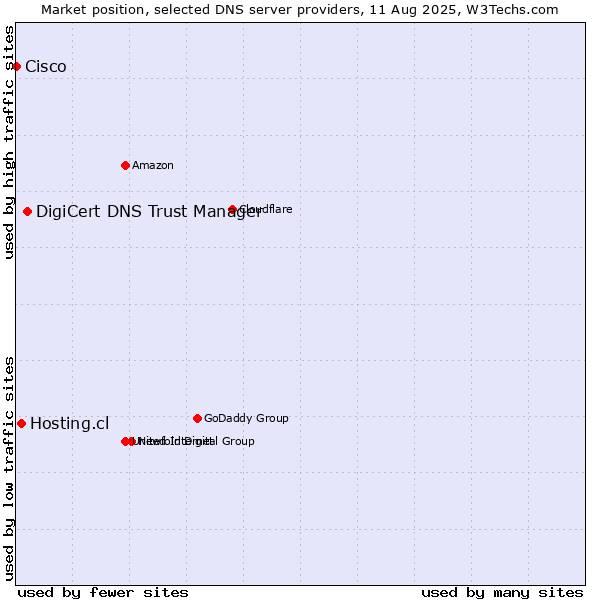 Market position of DigiCert DNS Trust Manager vs. Hosting.cl vs. Cisco