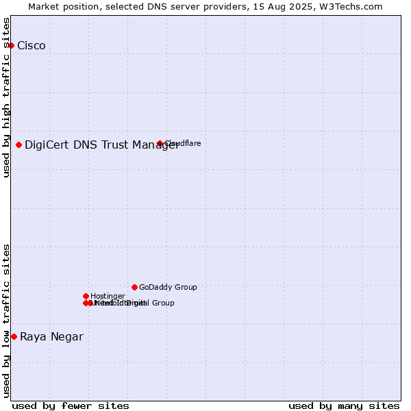 Market position of DigiCert DNS Trust Manager vs. Raya Negar vs. Cisco