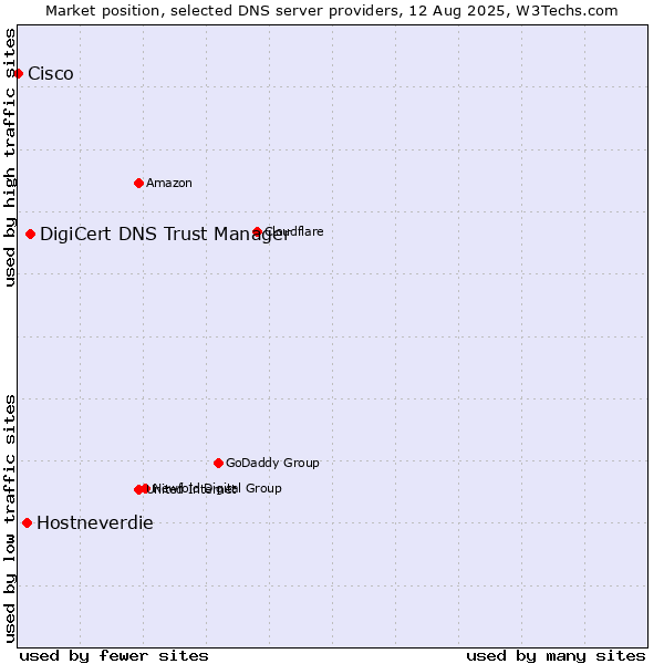 Market position of DigiCert DNS Trust Manager vs. Hostneverdie vs. Cisco