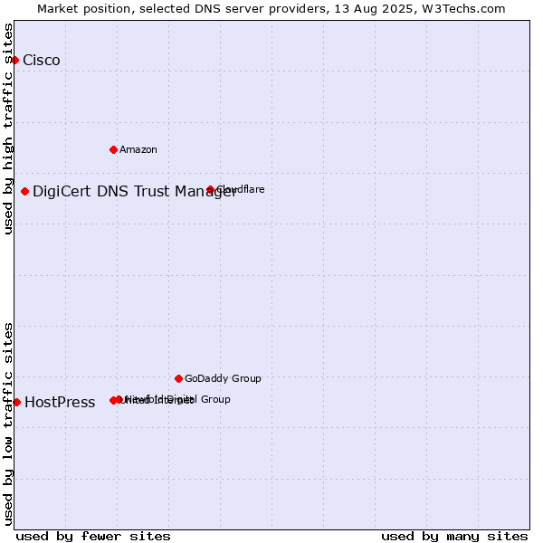 Market position of DigiCert DNS Trust Manager vs. HostPress vs. Cisco