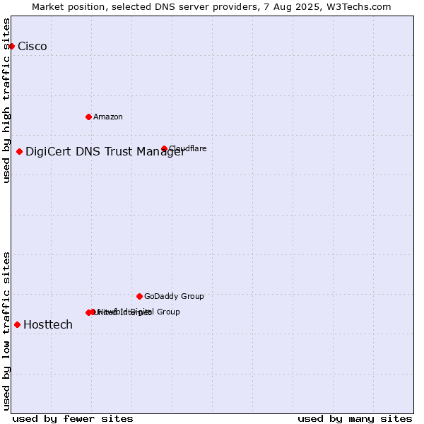 Market position of DigiCert DNS Trust Manager vs. Hosttech vs. Cisco