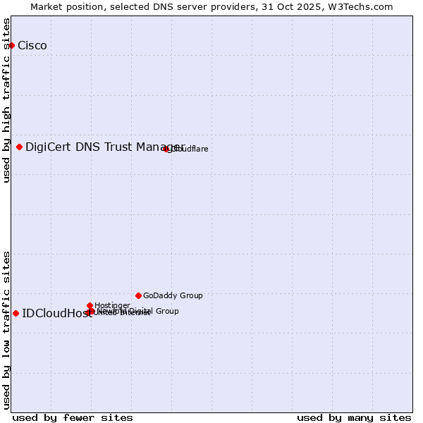 Market position of DigiCert DNS Trust Manager vs. IDCloudHost vs. Cisco