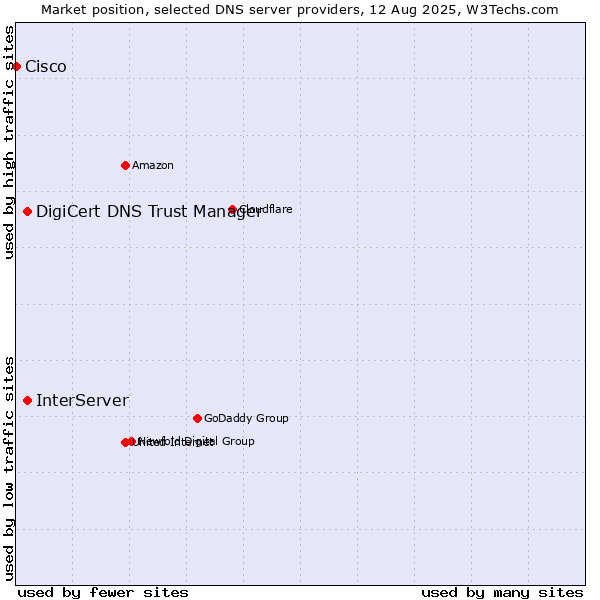 Market position of InterServer vs. DigiCert DNS Trust Manager vs. Cisco