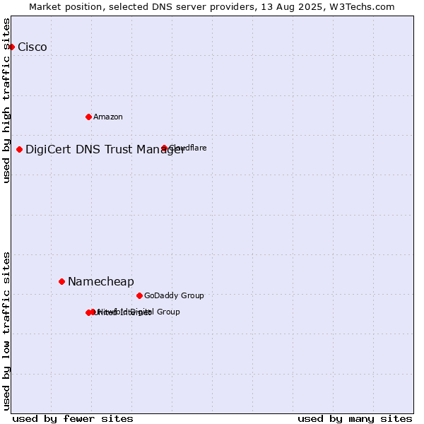 Market position of Namecheap vs. DigiCert DNS Trust Manager vs. Cisco