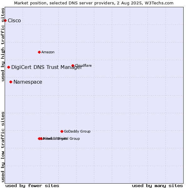 Market position of Namespace vs. DigiCert DNS Trust Manager vs. Cisco