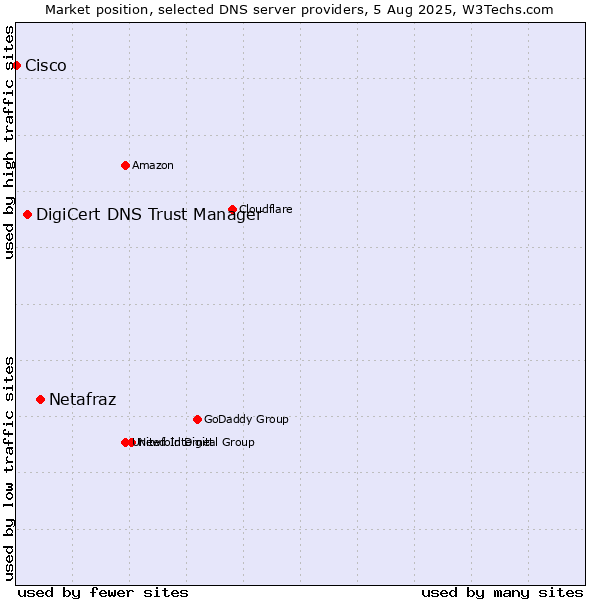 Market position of Netafraz vs. DigiCert DNS Trust Manager vs. Cisco