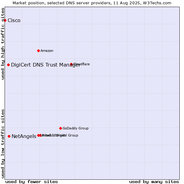 Market position of NetAngels vs. DigiCert DNS Trust Manager vs. Cisco