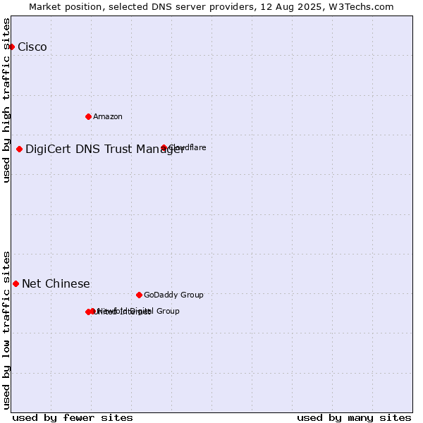 Market position of DigiCert DNS Trust Manager vs. Net Chinese vs. Cisco